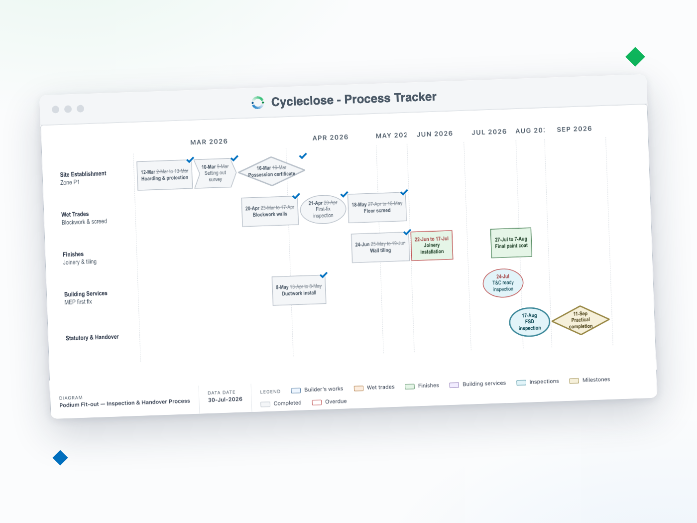 The Process Tracker as an installed desktop app: an app window showing a fit-out inspection sequence — chevrons, boxes and milestones across a month axis.